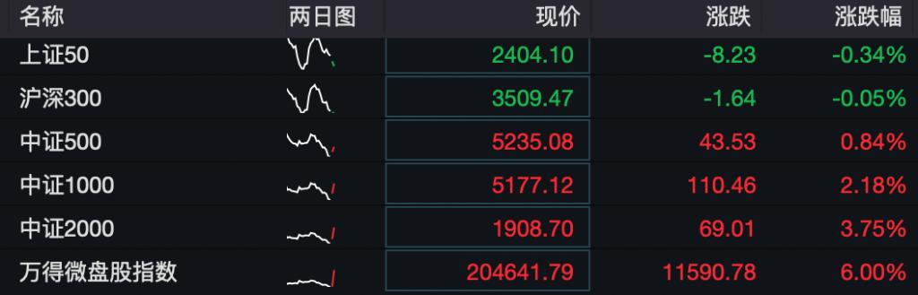 a股三大指数涨超1%,a股星期一早盘指数
