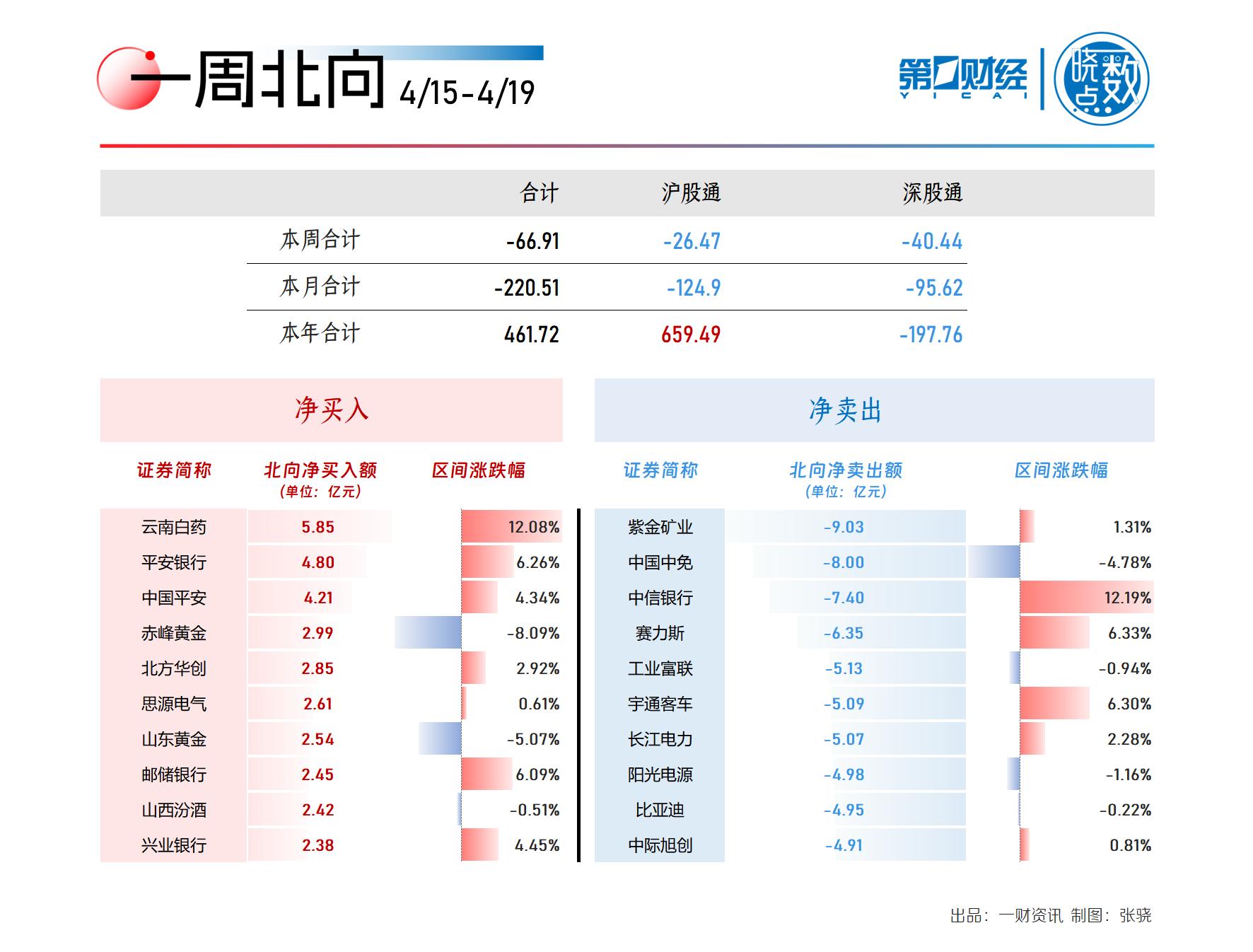 晓数点|一周个股动向:“低空经济”再度起飞,两行业遭主力大幅出逃