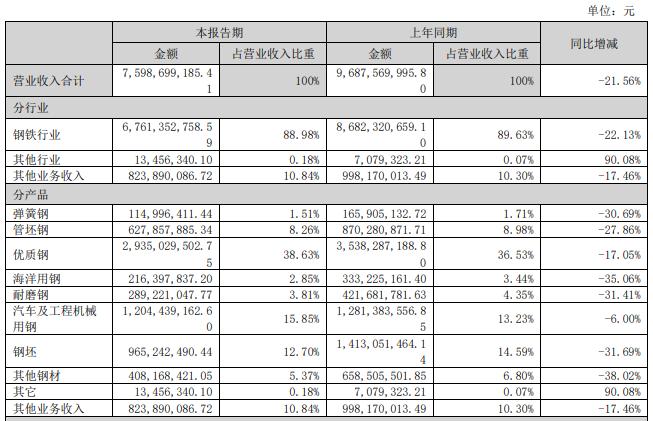 解码财报|沙钢股份上半年净利同比跌七成，钢铁行业“三高一低”如何化解？