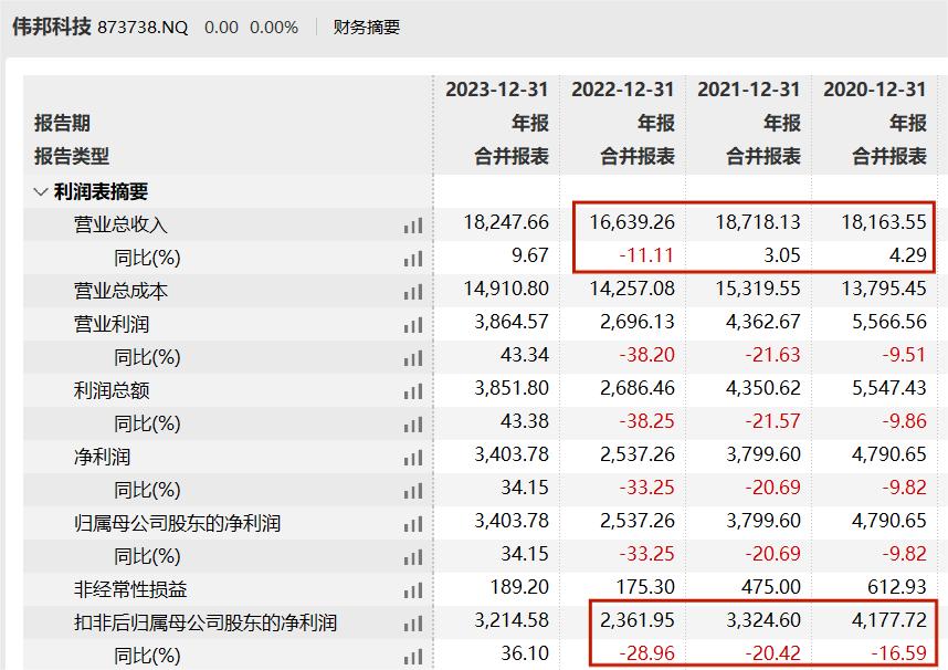 给“关系户”股权激励，伟邦科技IPO前虚开发票遭问询