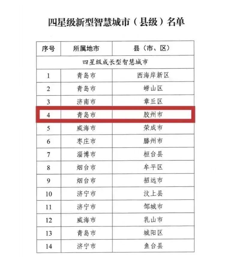 胶州县级市山东第一,胶州全国文明城市第一名