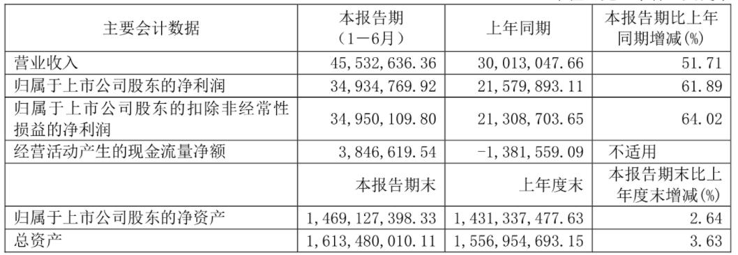上海九百：2023年上半年净利润3493.48万元同比增长61.89%