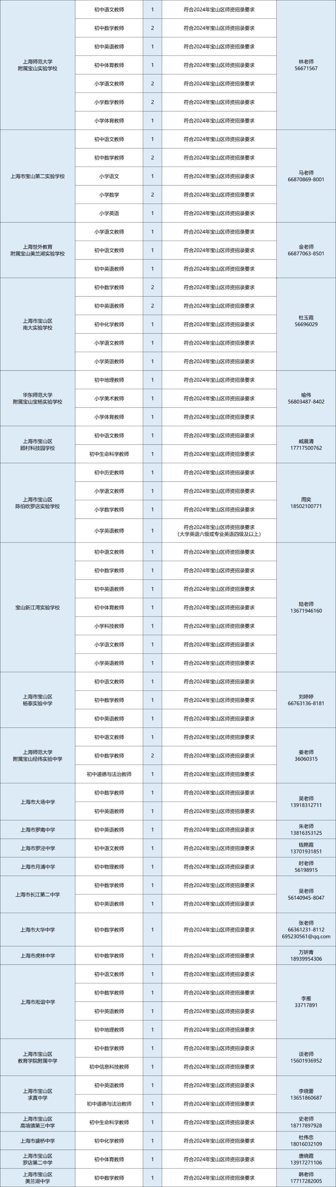 2023静安区教师招聘第二批,2017年宝山教师招聘第二批公告