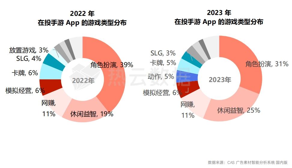 手游App与微信小游戏买量洞察分析：哪个品类是增长王者？