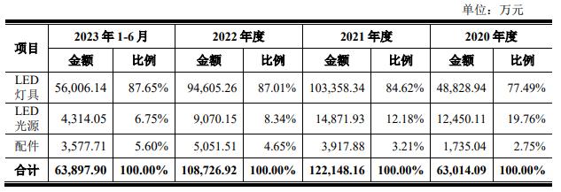 境外业务超九成、客户高度集中……上市在即,LED龙头联域股份风险隐患点待解