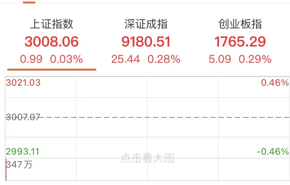 a股三大指数涨超1%,a股星期一早盘指数