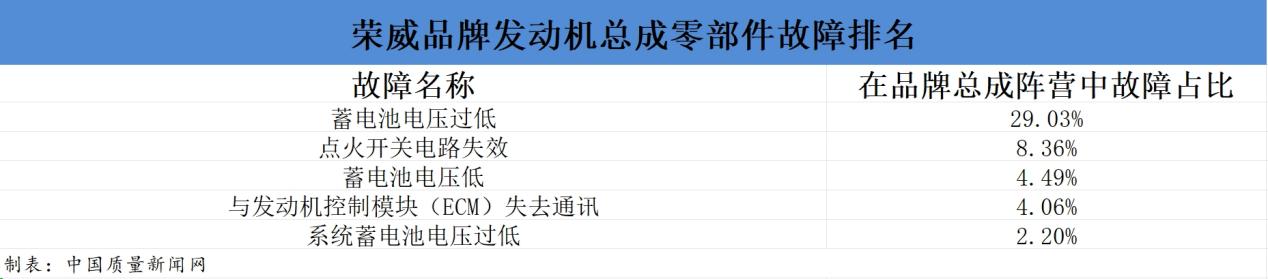 荣威怎么消除发动机故障,荣威rx8频繁出现发动机排放故障