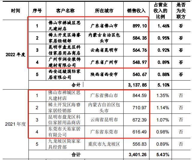 科凡家居上市公告,ipo观察