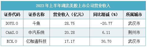 湖北上市公司超千亿市值排名,2022湖北营收十强企业