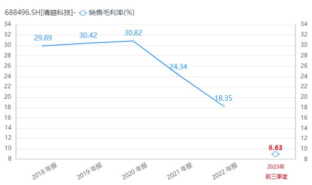 风口财报丨卷入合同诈骗疑云，业绩转亏的清越科技难自清