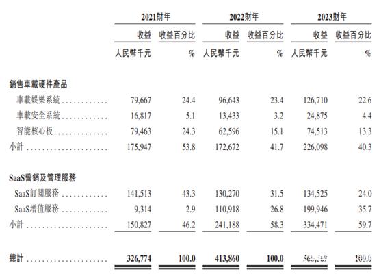 拆解IPO丨广联科技再闯港交所，营销费用增长超400%