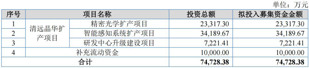 晶华光学ipo受理,晶华光学上市吗