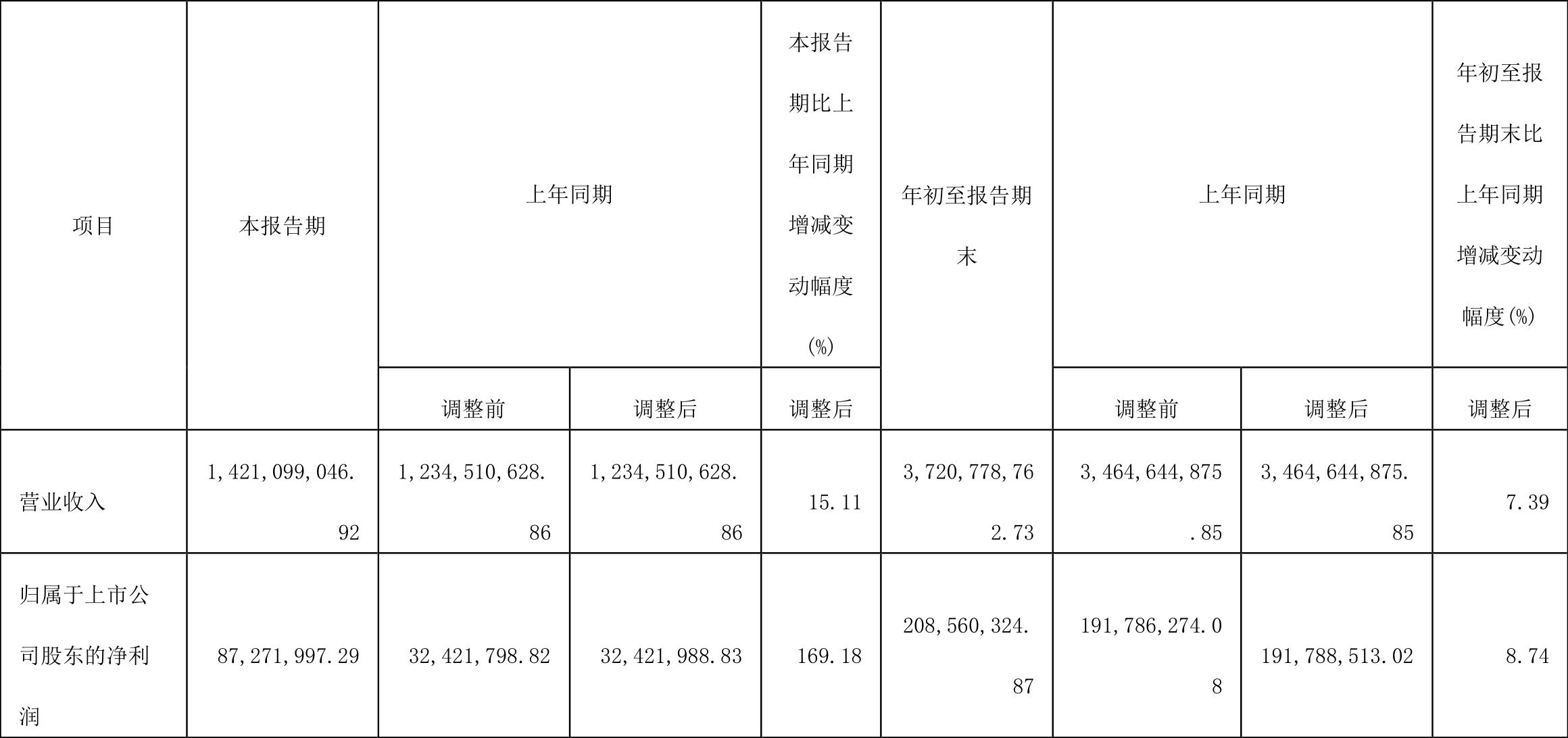 沧州大化2022年大概有多少亿利润,沧州大化一季度报