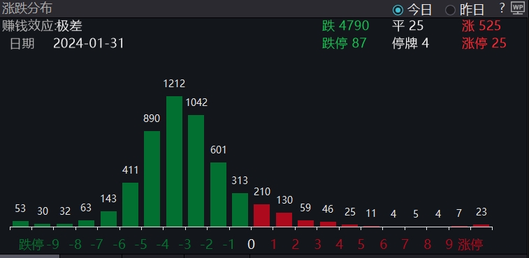 沪指失守3400点创业板指再度翻绿,沪指跌近1%失守3300点