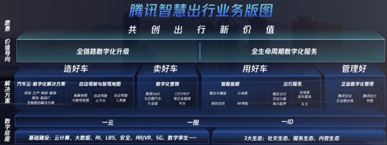 腾讯不造车吗,不造车的华为何以在汽车圈掀巨浪