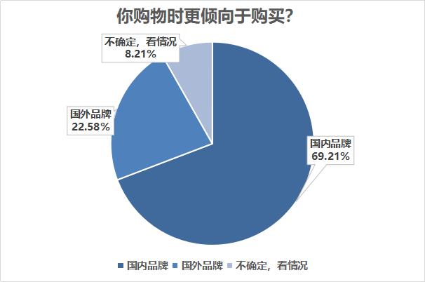 “双11”国潮盛行，南都民调显示七成受访者偏好国货