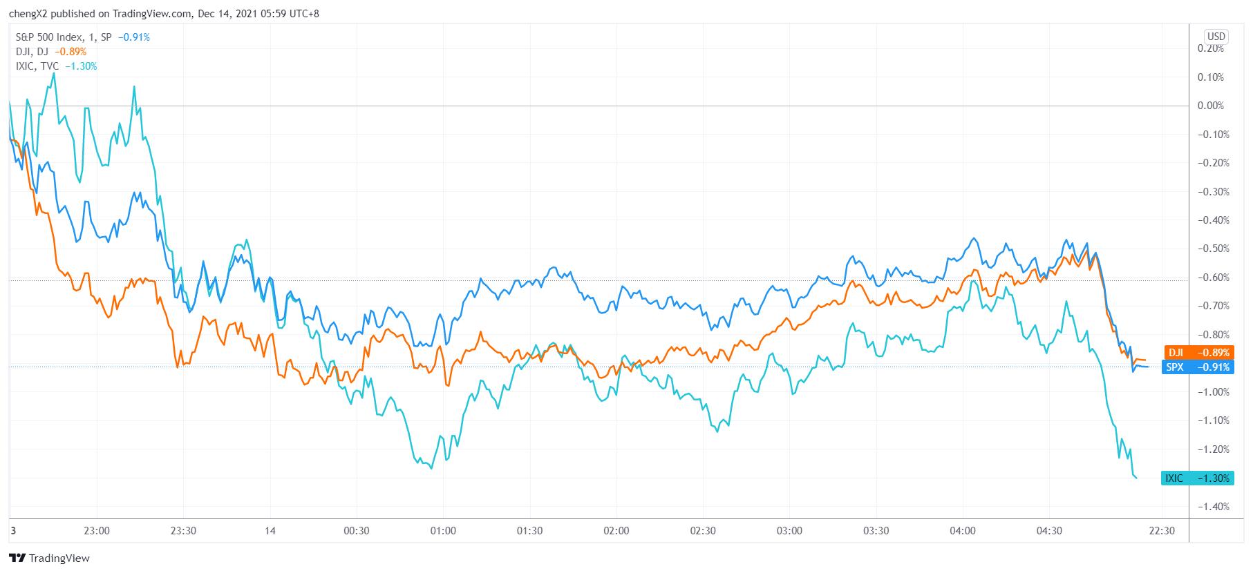 美股收盘短期通胀压力有所转弱,美股股指期货全线大跌