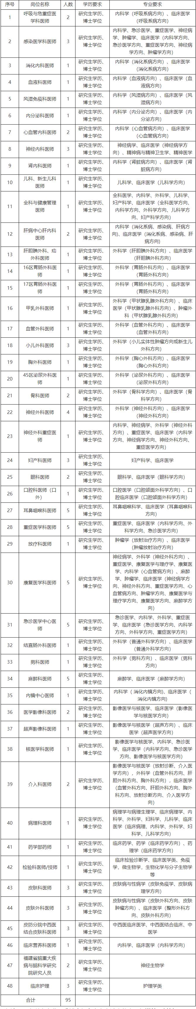 664人！部分仅需面试！福建一大波编内岗位正在招人