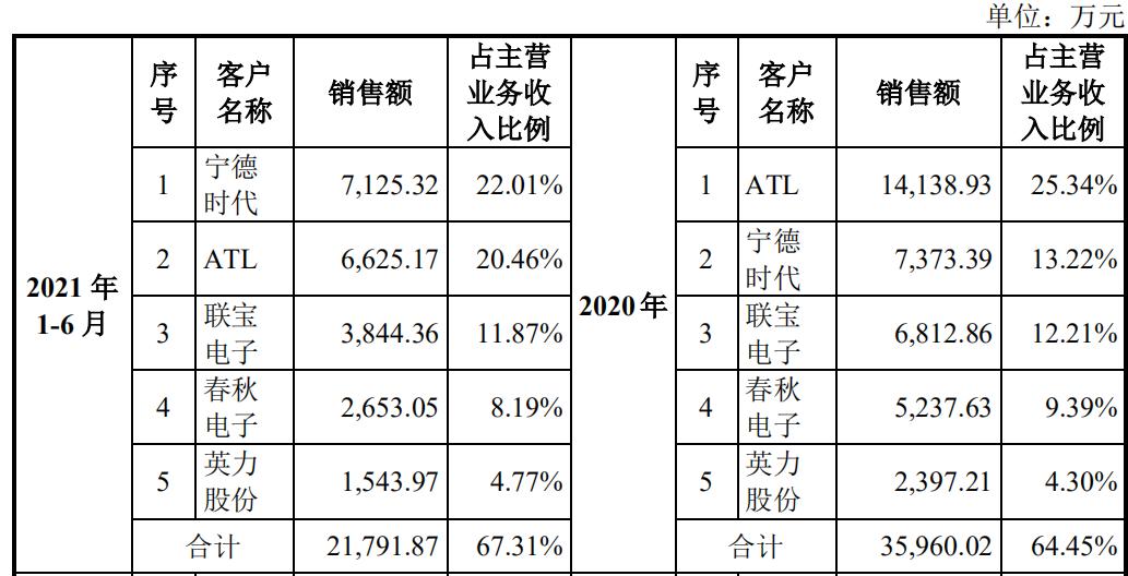 深度绑定宁德时代的10倍股来了,深度绑定宁德时代的供应商