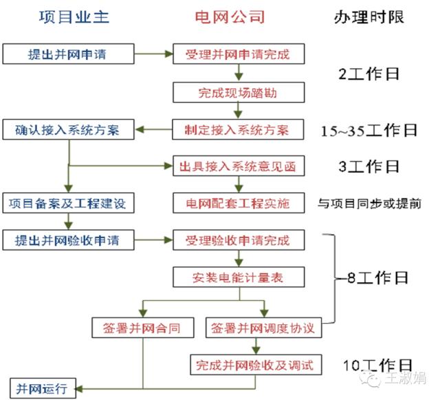分布式光伏并网流程讲解,分布式光伏手续办理流程