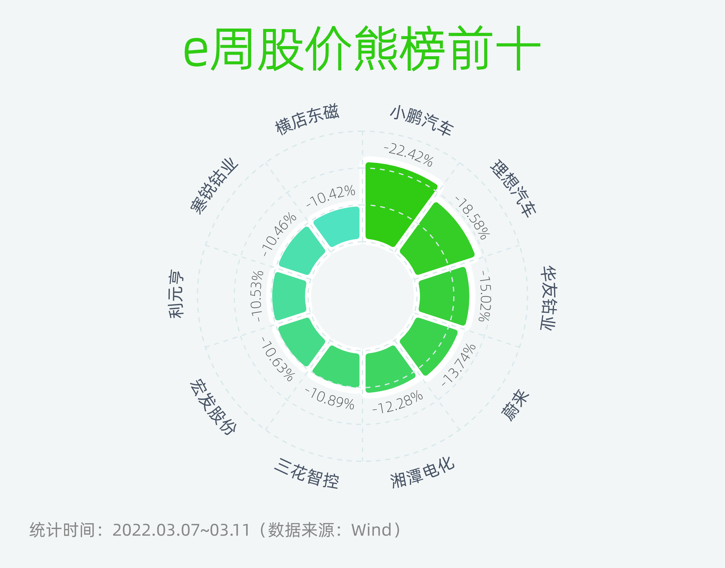 新能源e周报丨2月新能源乘用车零售销量环比下跌产业链个股回调受三大因素影响机构看好自主车企崛起