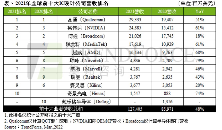 2021年全球前十大半导体IC设计公司排名：英伟达超博通居第二，奇景取代戴乐格上榜