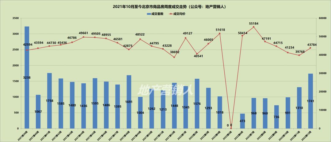 4月北京房产成交分析,上周北京新房成交