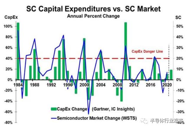 半导体市场迎转机,半导体供大于求了吗