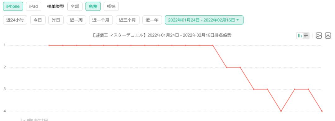 新游连续霸占日区免费榜首12天，网易的营销套路在海外也吃香？