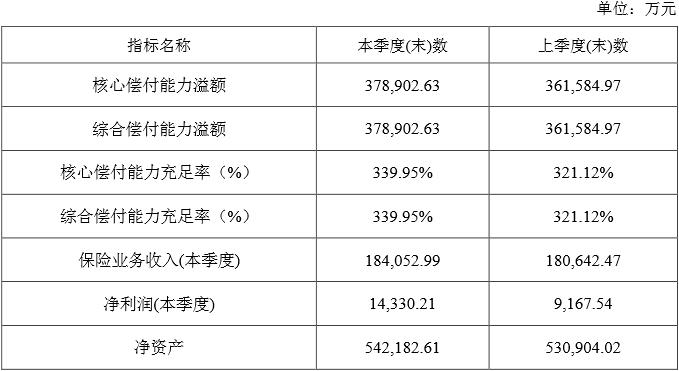 华泰财险保费规模,华泰财险2023年保费收入