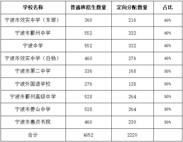 宁波市跨区招生的最新政策,宁波市江北区教育局2023招生简章