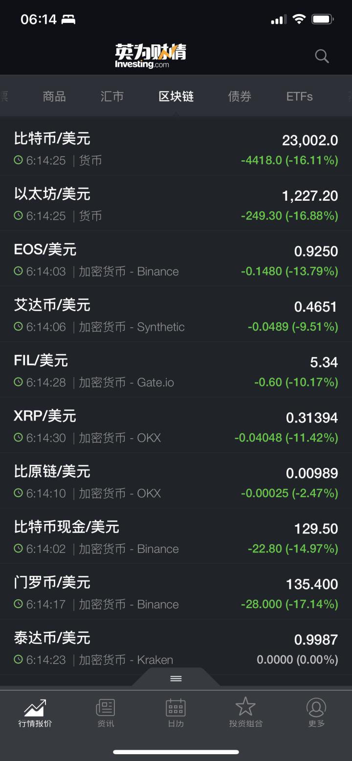 跌麻了！*币特比**一天跌掉16%，超26万人爆仓，跌破成本，矿工也撑不住了