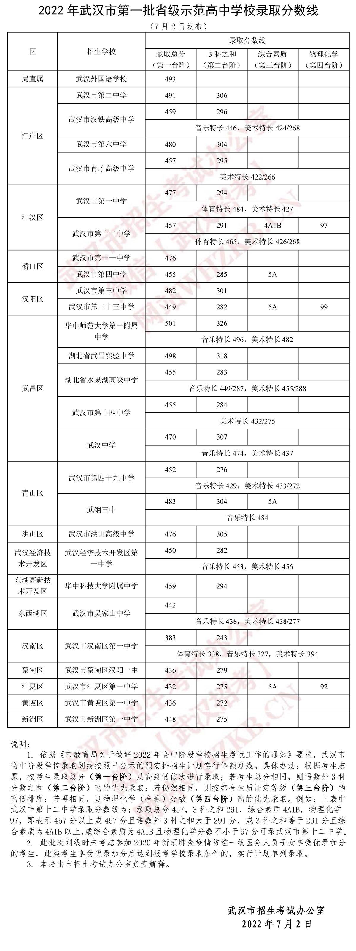 武汉2022高中学校录取分数线最低,武汉经开三中2023高中录取分数线