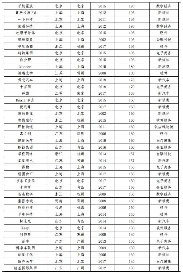 2019年独角兽报告,独角兽未来趋势