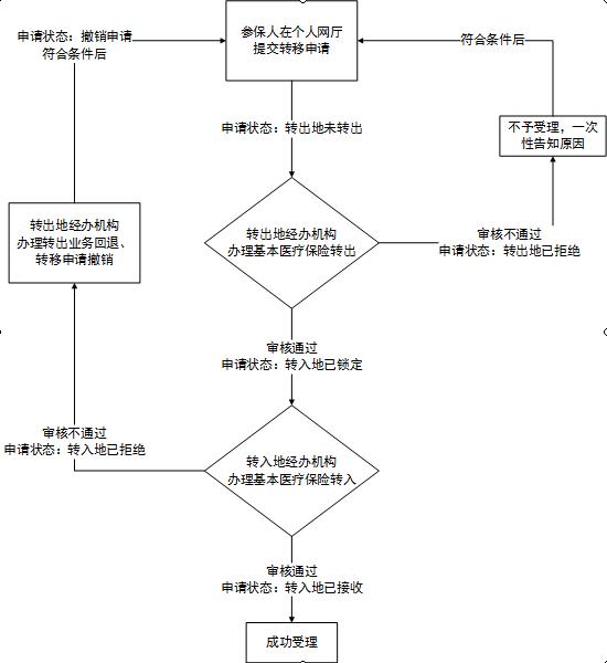 河北省职工医保关系转接,河北省内医保转移如何办理流程