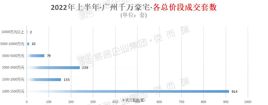 广州29万一平豪宅,广州千万级豪宅成交量创历史新高