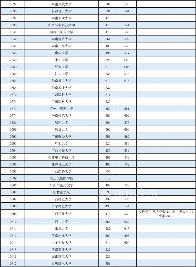 2018年普通高校第一批投档分数线,2022年本科二批最低投档线