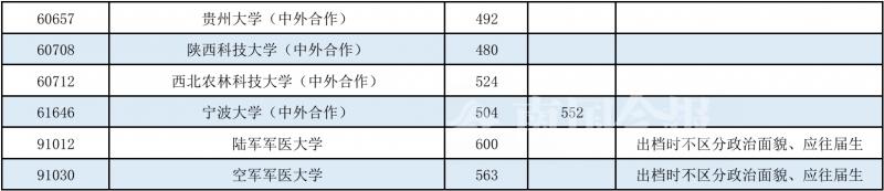 2022年山东高考各高校投档分数线,2022年985和211大学录取分数线