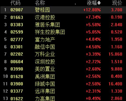恒指大涨超5%恒生科技指数,恒指恒生科技指数双双转涨