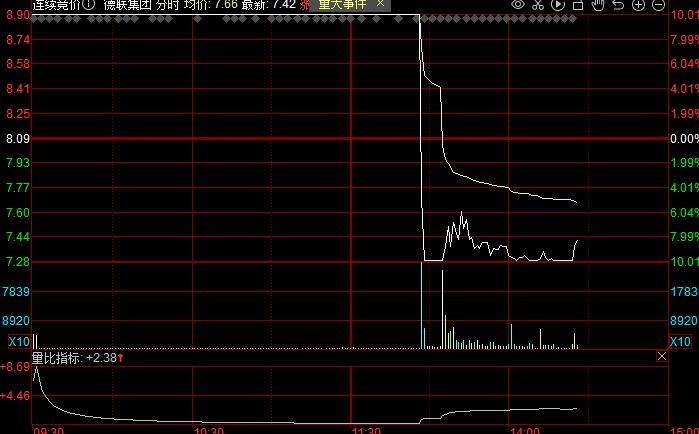 a股尾盘冲高创业板指涨幅扩大至4%,创业板指涨2.3%半导体概念股领涨