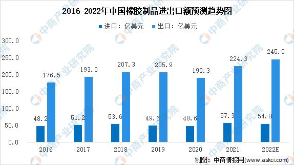 2024橡胶市场现状分析,2022年全球橡胶总需求