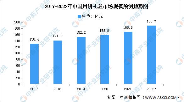 2020年月饼市场规模报告,中国月饼市场空间