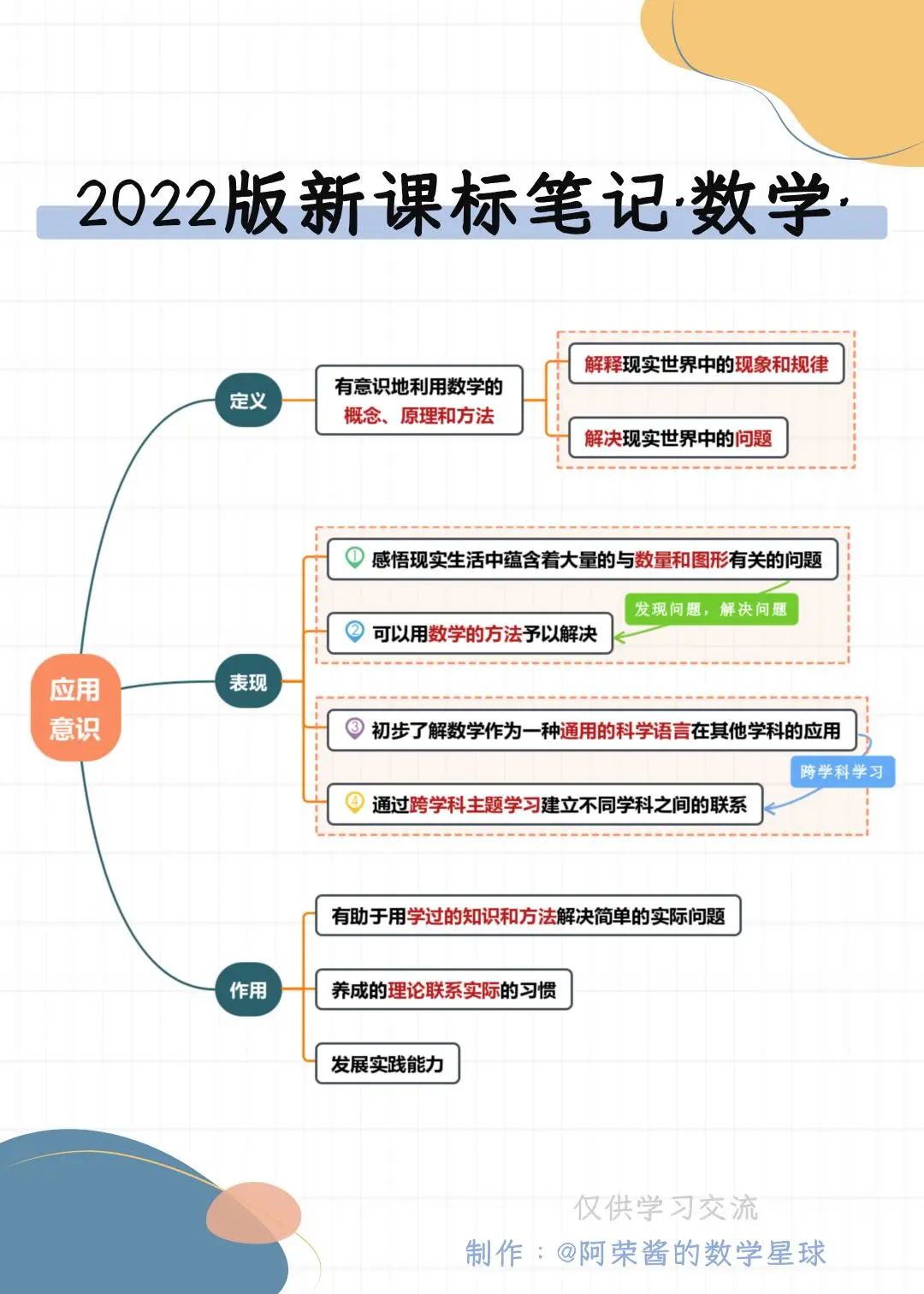 2022新课标英语核心素养思维导图,数学核心素养图