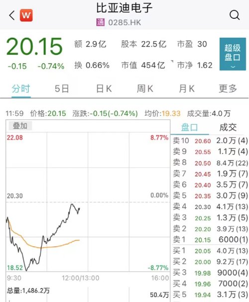 发生了什么？北向资金突然净卖超60亿！新东方在线又火了，暴涨近19%！控股股东遭立案调查，应声跌停！财政部发声
