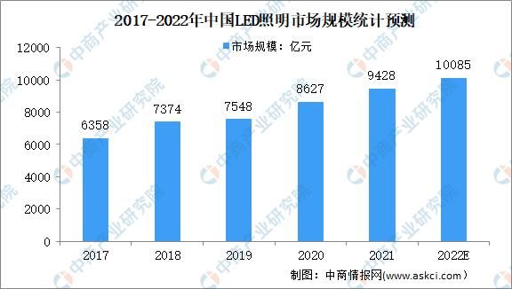 中国led灯产业发展现状,2022年led行业现状