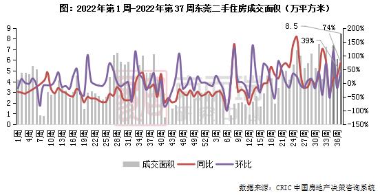 北京二手房房价环比上涨8%,北京二手房成交量大涨96%