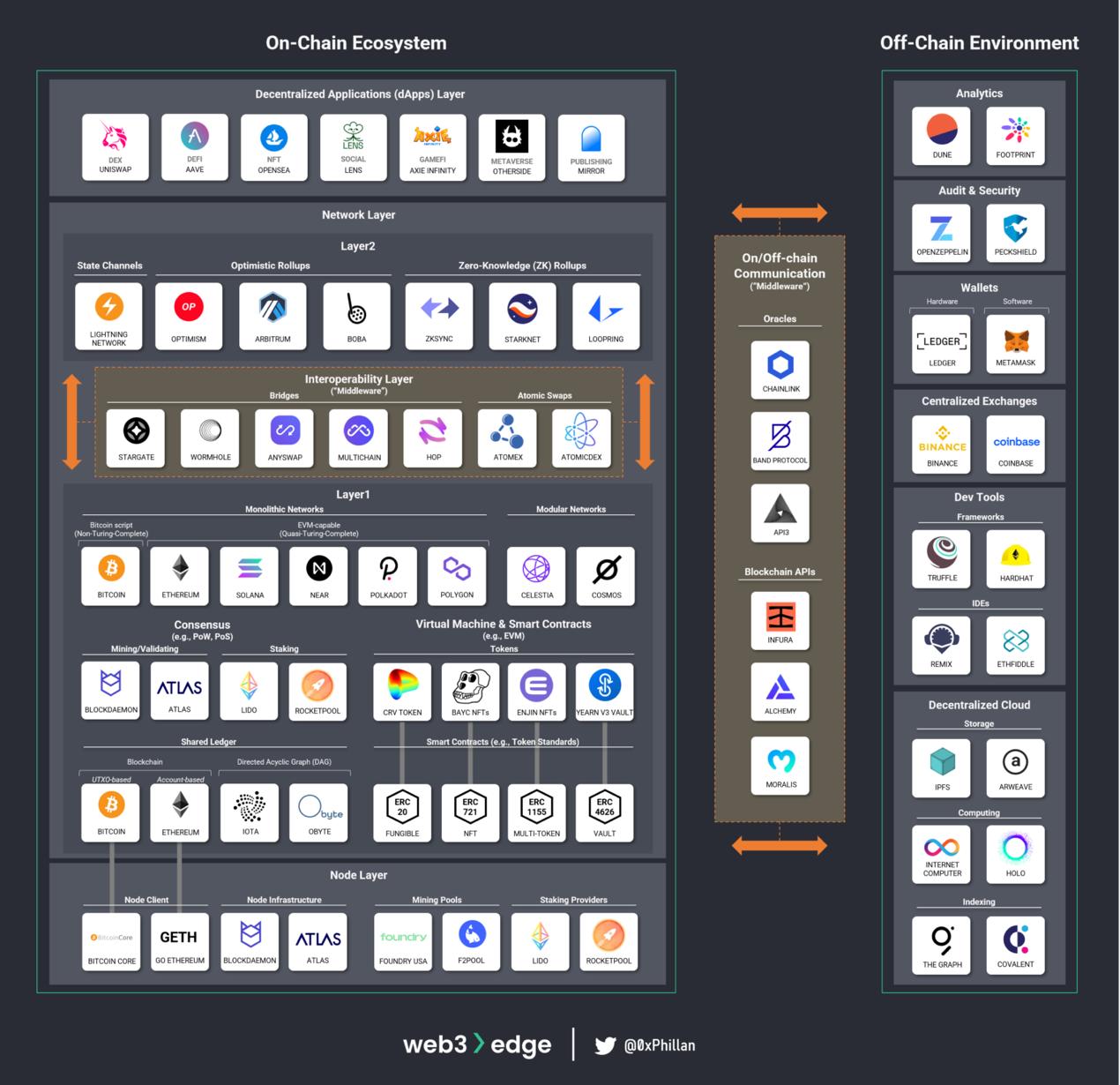 从节点到网络：Web3实战基础
