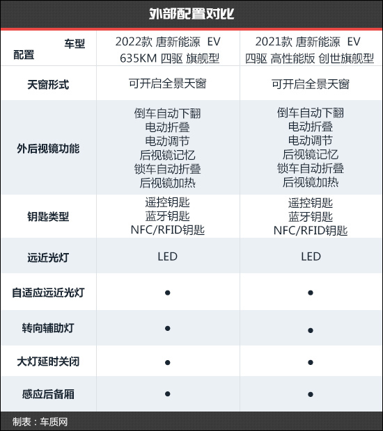 比亚迪唐ev新款对比老款区别,比亚迪唐ev新款和老款谁值得购买