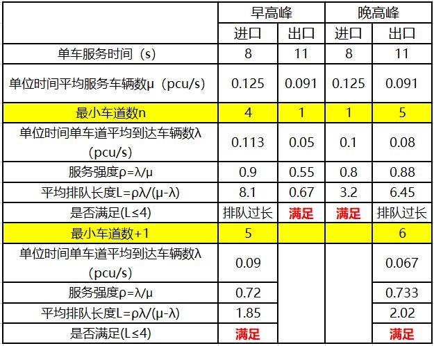 基于排队论的停车场坡道数量与停车泊位匹配关系研究|龙志刚专栏