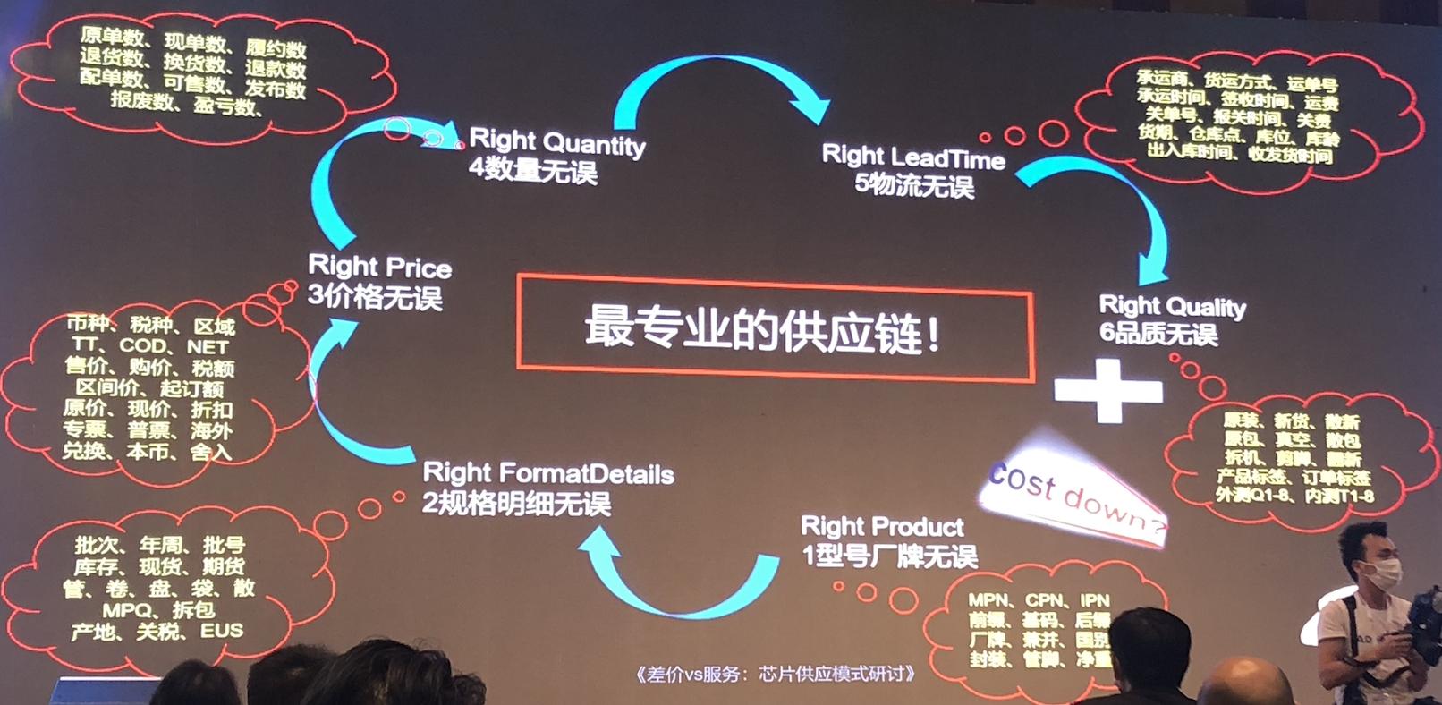 芯片供应商营销模式,差价和溢价